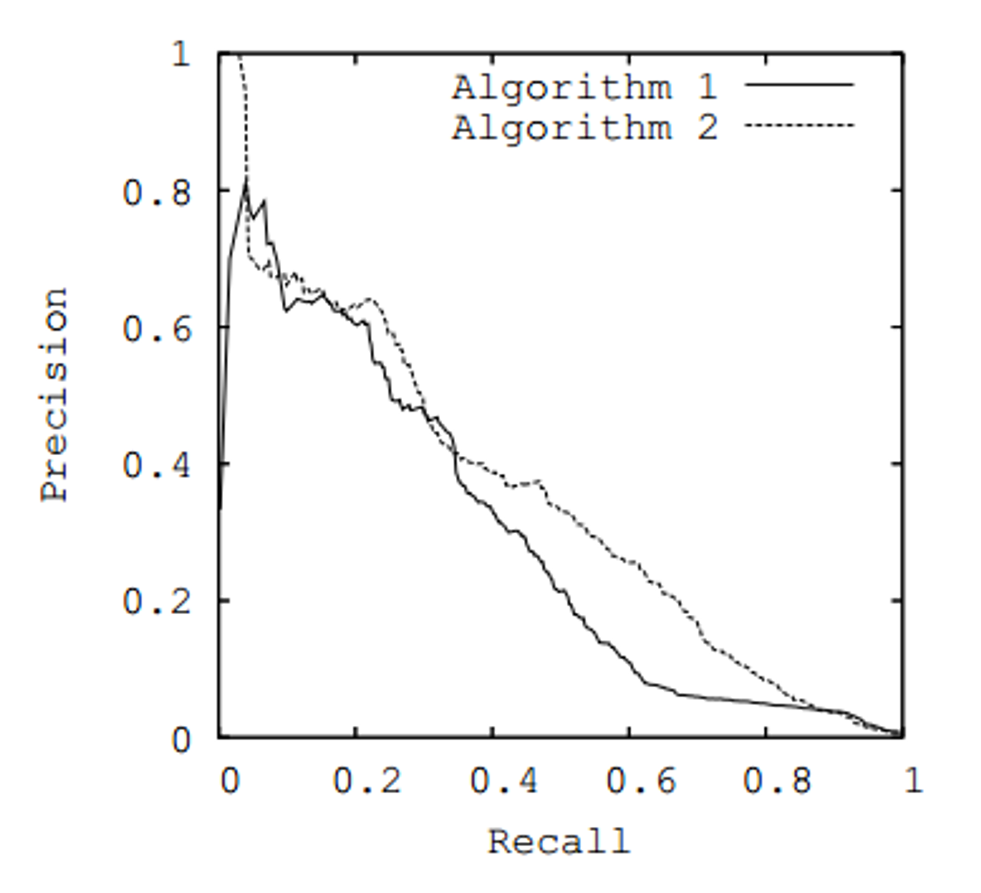 Area under precision-recall curve